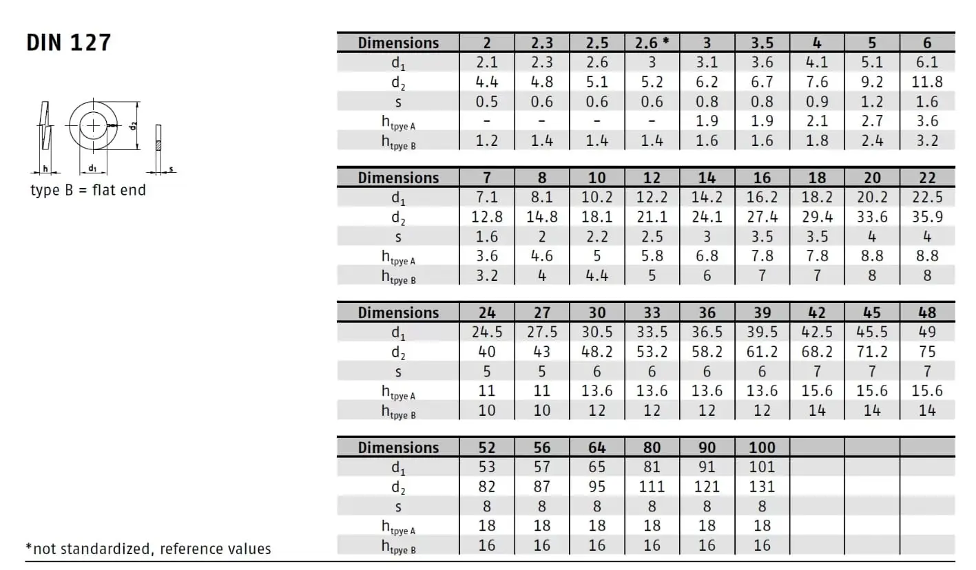 Tabela wymiarów podkładek sprężynowych DIN 127 - a2szczecin.sklep.pl