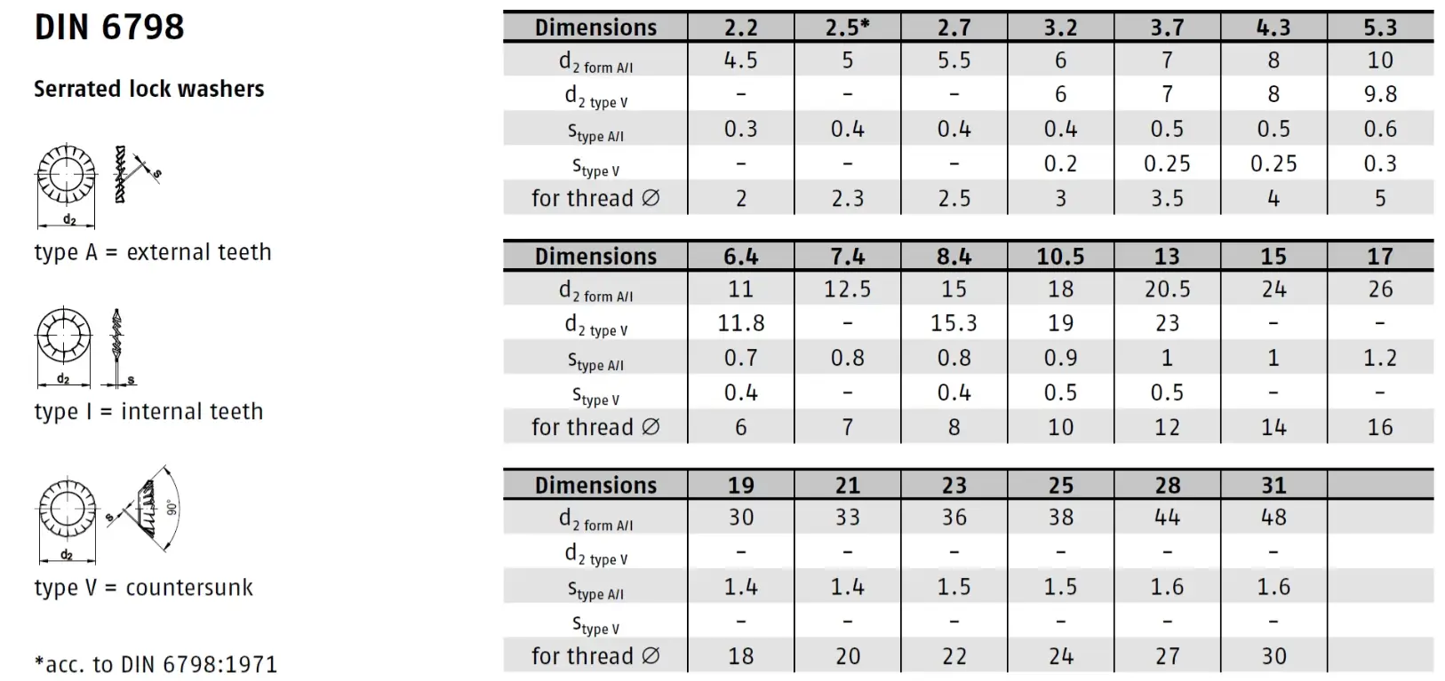 Tabela wymiarów podkładek ząbkowanych DIN 6798 A - a2szczecin.sklep.pl