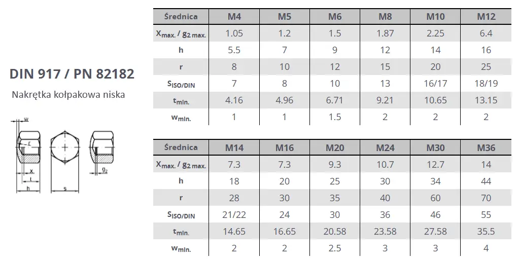 Nakrętka sześciokątna kołpakowa niska DIN917