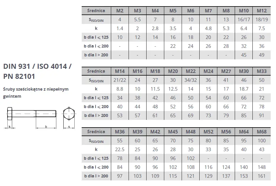 Tabela wymiarów śrub sześciokątnych DIN931 – gwint niepełny – a2szczecin.sklep.pl