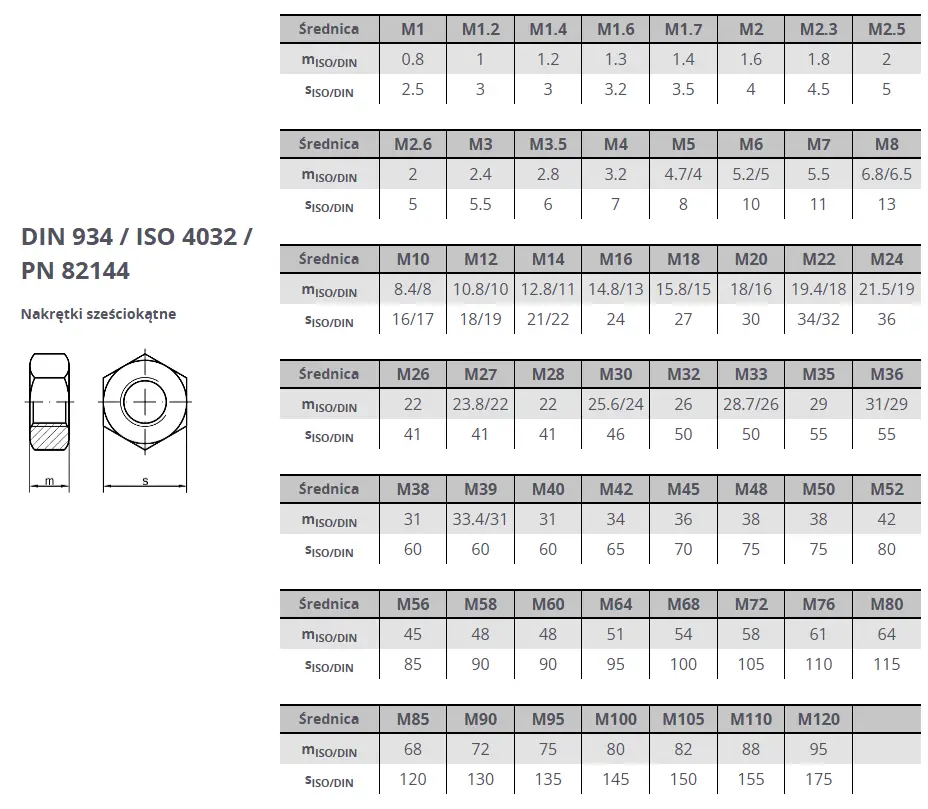 Tabela wymiarów - Nakrętka sześciokątna DIN934 - a2.szczecin.sklep.pl
