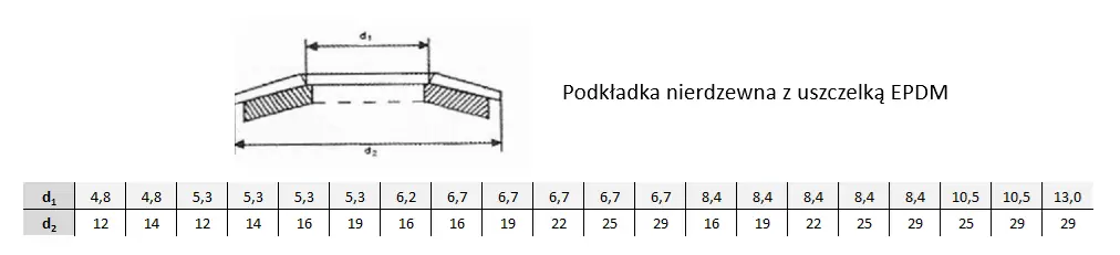 Tabela wymiarów - podkładka z uszczelką EPDM - a2szczecin.sklep.pl