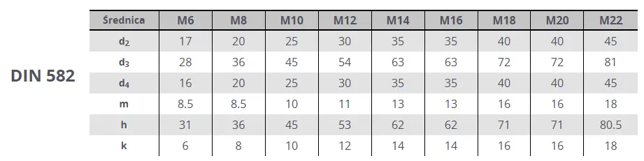 Tabela wymiarów nakrętka z uchem DIN 582