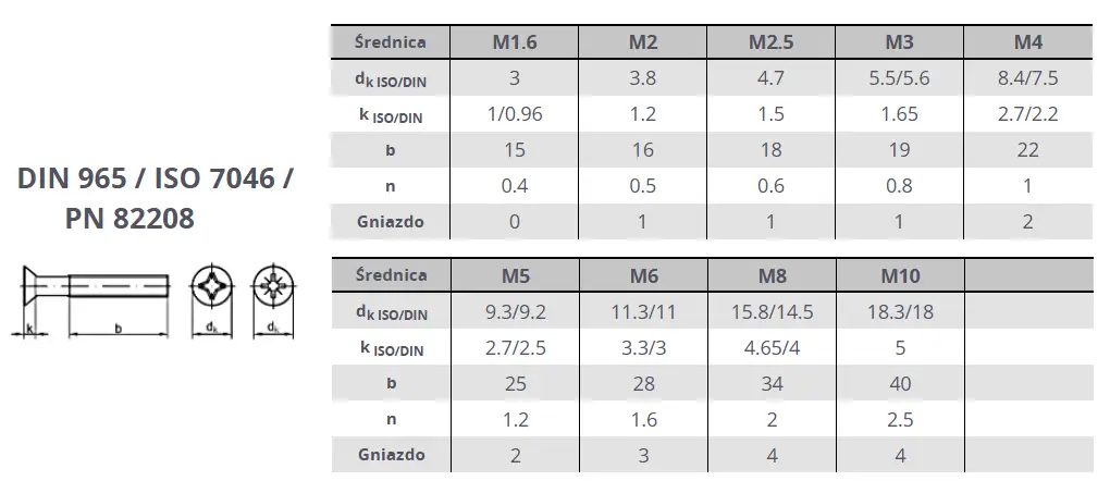 Tabela wymiarów śrub stożkowych DIN 965 bit krzyżowy typu Phillips (PH)