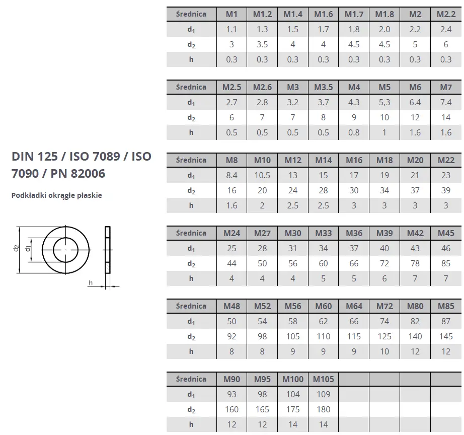 Tabela wymiarów podkładek płaskich DIN125 A2 (AISI 304) - a2szczecin.sklep.pl