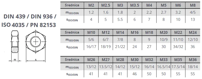Tabela wymiarów nakrętka sześciokątna niska DIN 439 / DIN 936 / ISO 4035 / PN 82153