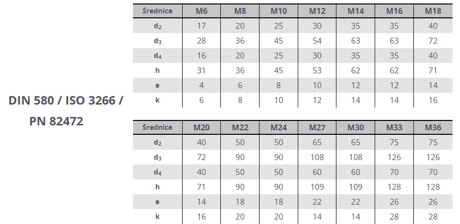 Tabela wymiarów - Śruba z uchem DIN 580