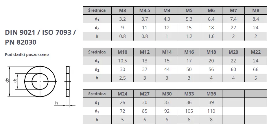 Tabela wymiarów - Podkładka powiększona nierdzewna DIN 9021 A2 - a2szczecin.sklep.pl/